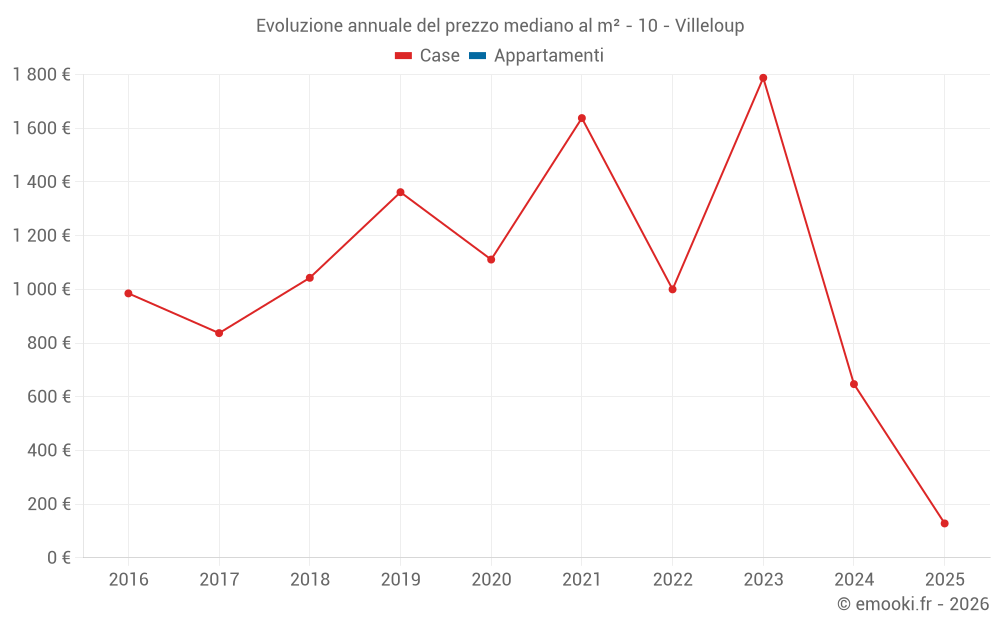 Evoluzione annuale del prezzo mediano al m² - 10 - Villeloup