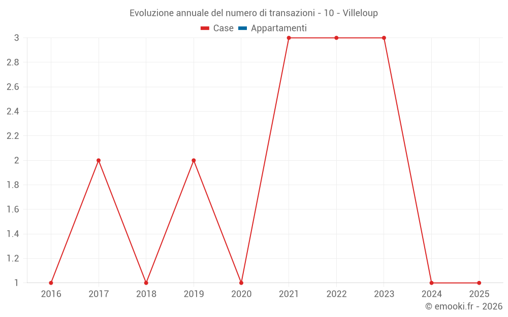 Evoluzione annuale del numero di transazioni - 10 - Villeloup