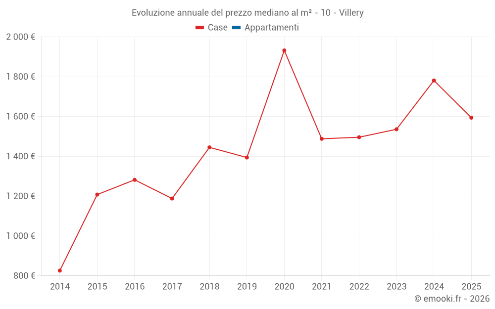 Evoluzione annuale del prezzo mediano al m² - 10 - Villery