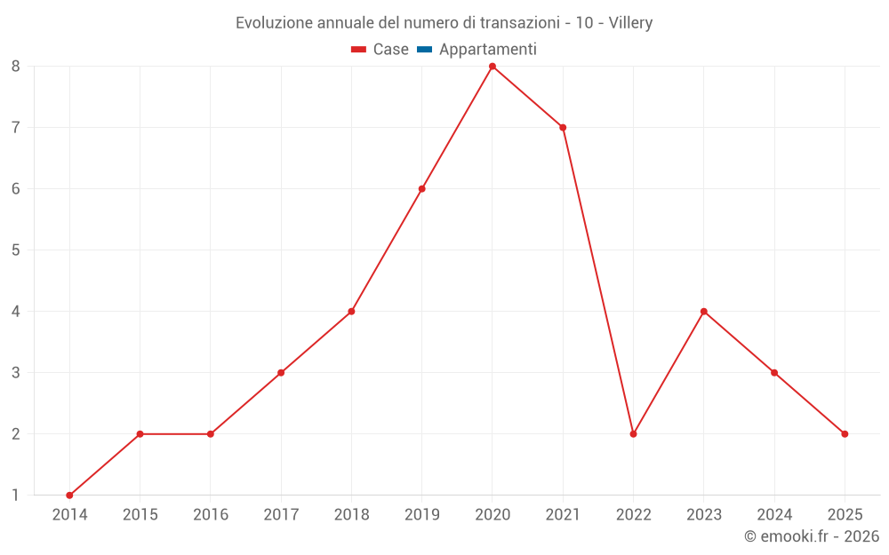 Evoluzione annuale del numero di transazioni - 10 - Villery