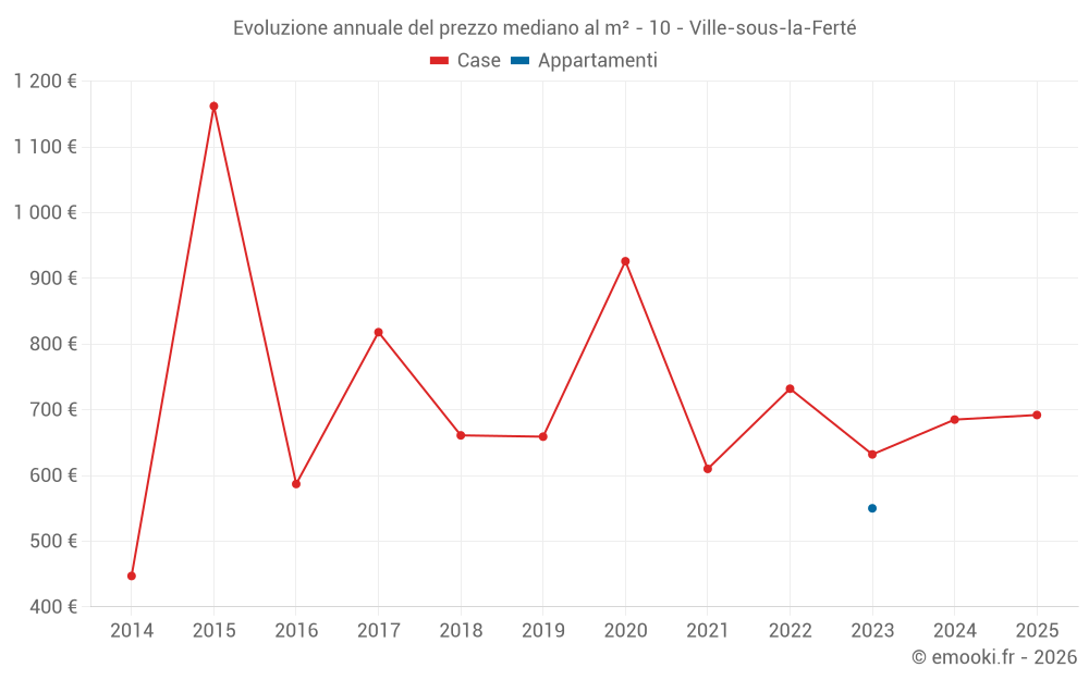 Evoluzione annuale del prezzo mediano al m² - 10 - Ville-sous-la-Ferté