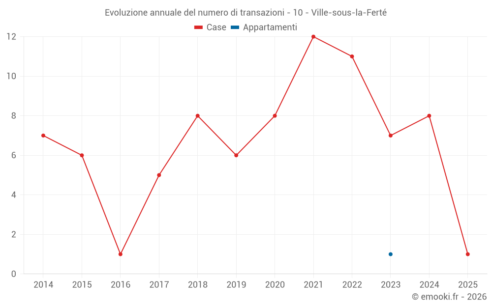 Evoluzione annuale del numero di transazioni - 10 - Ville-sous-la-Ferté