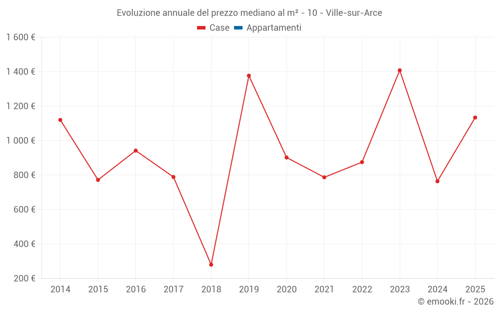 Evoluzione annuale del prezzo mediano al m² - 10 - Ville-sur-Arce