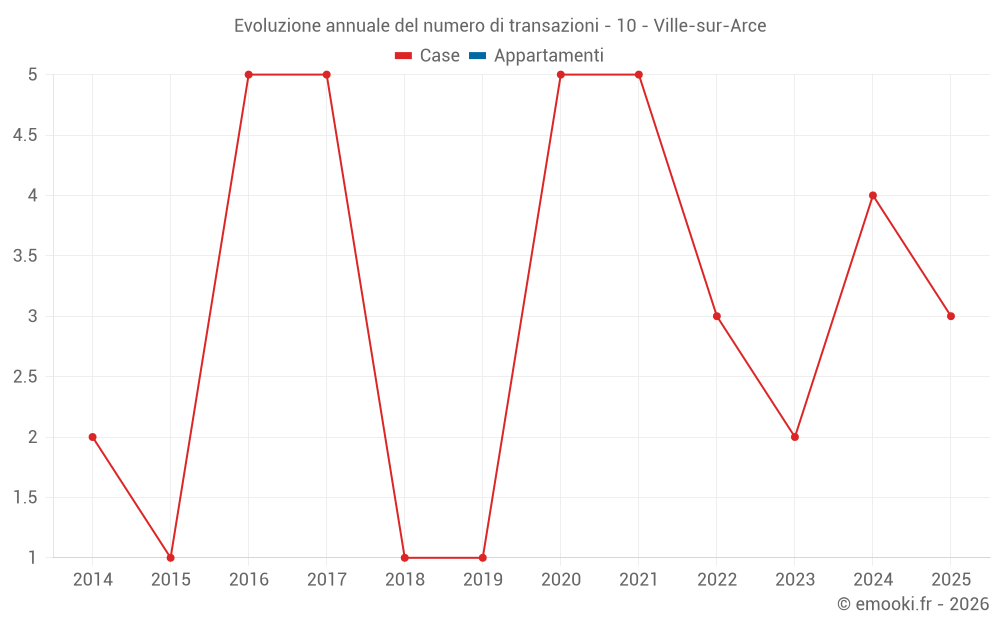 Evoluzione annuale del numero di transazioni - 10 - Ville-sur-Arce