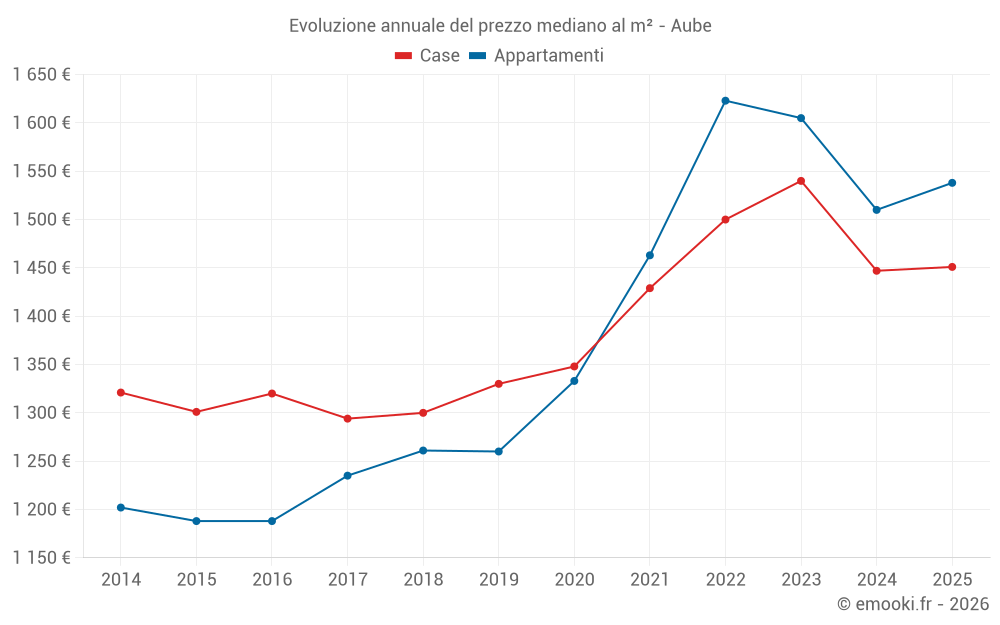 Evoluzione annuale del prezzo mediano al m² - Aube