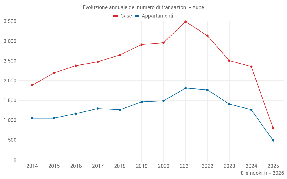 Evoluzione annuale del numero di transazioni - Aube