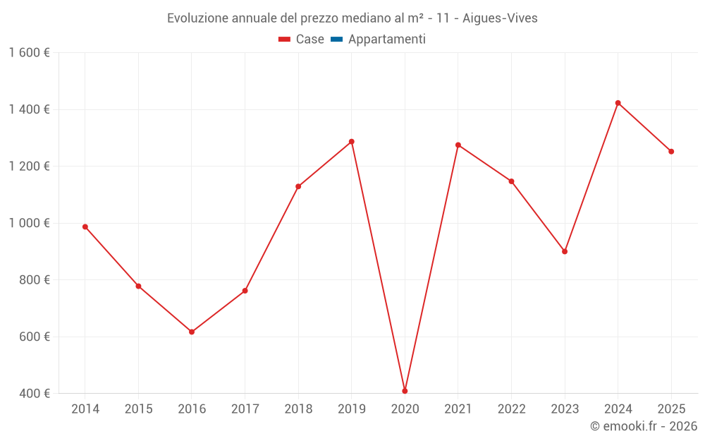 Evoluzione annuale del prezzo mediano al m² - 11 - Aigues-Vives