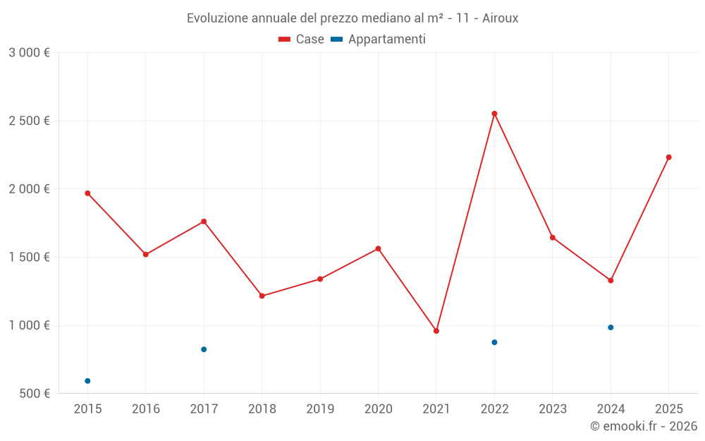 Evoluzione annuale del prezzo mediano al m² - 11 - Airoux