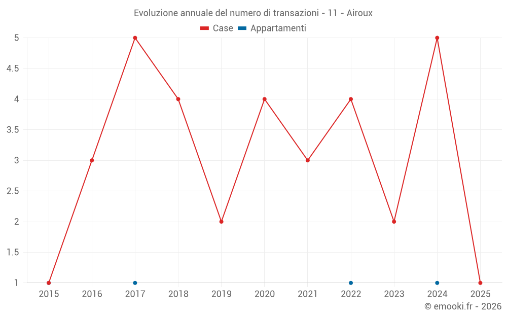 Evoluzione annuale del numero di transazioni - 11 - Airoux