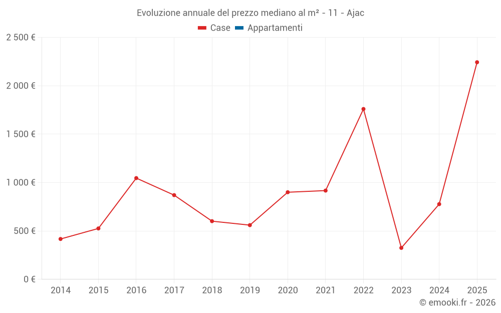Evoluzione annuale del prezzo mediano al m² - 11 - Ajac