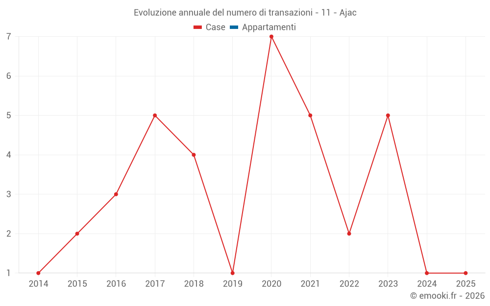 Evoluzione annuale del numero di transazioni - 11 - Ajac