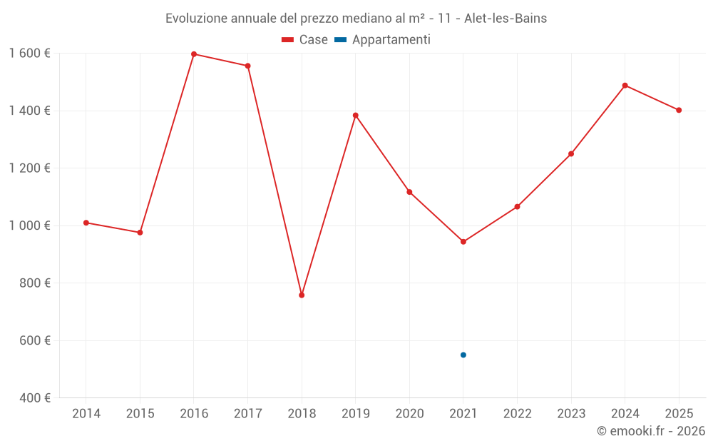 Evoluzione annuale del prezzo mediano al m² - 11 - Alet-les-Bains