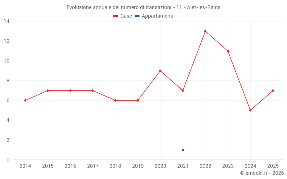 Evoluzione annuale del numero di transazioni - 11 - Alet-les-Bains