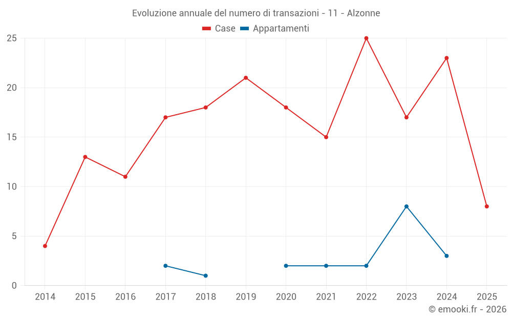 Evoluzione annuale del numero di transazioni - 11 - Alzonne