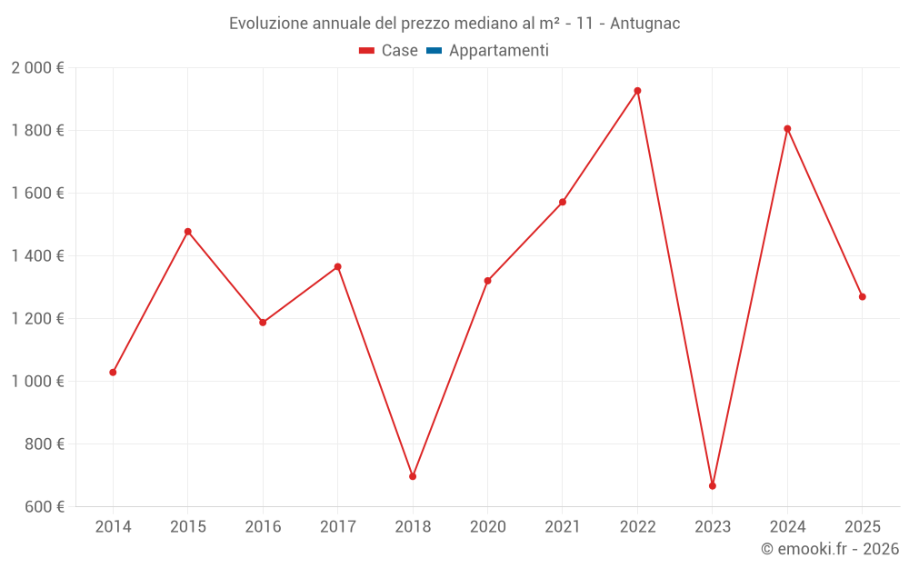 Evoluzione annuale del prezzo mediano al m² - 11 - Antugnac