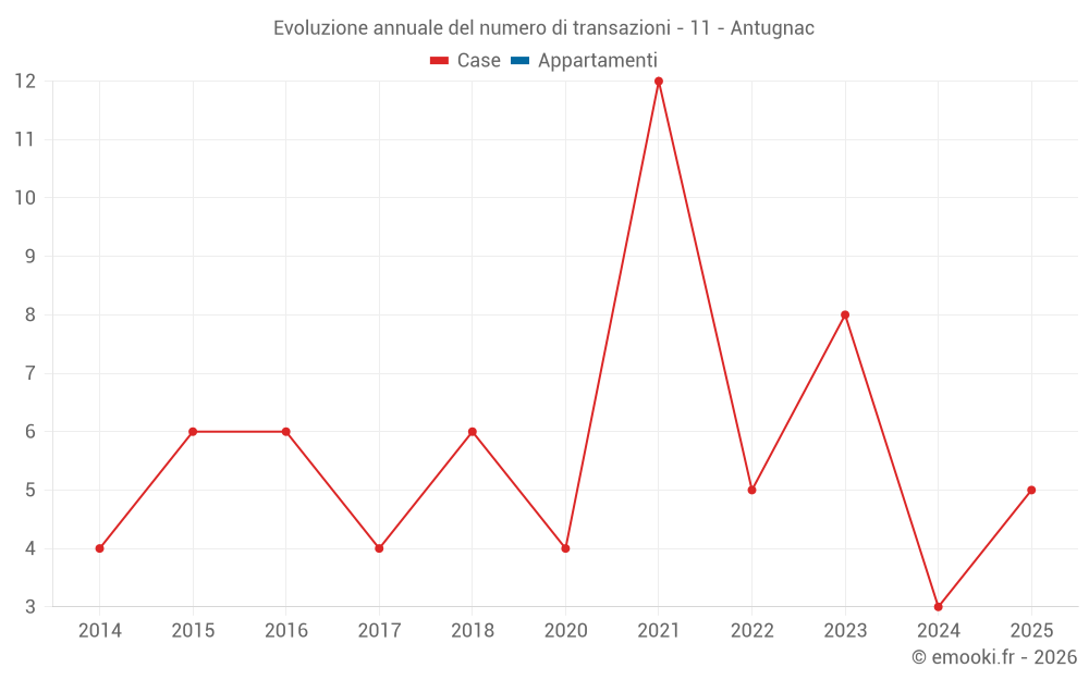 Evoluzione annuale del numero di transazioni - 11 - Antugnac