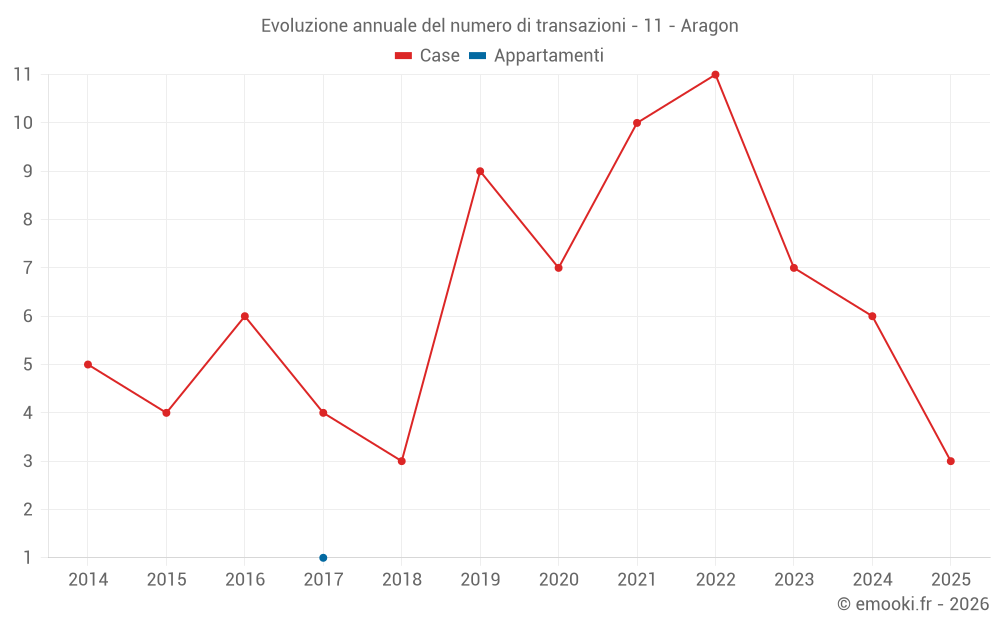 Evoluzione annuale del numero di transazioni - 11 - Aragon