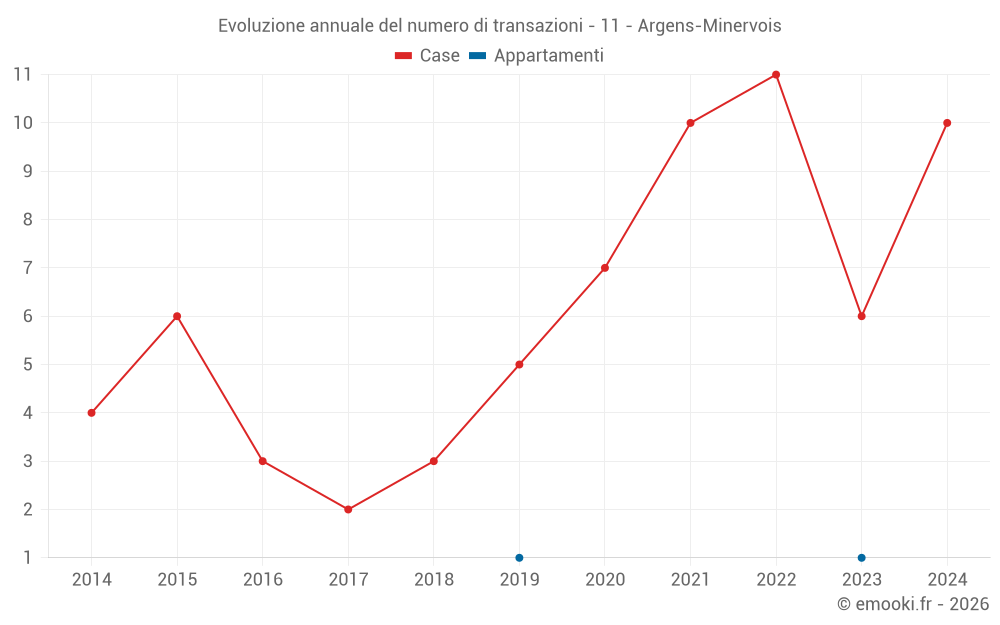 Evoluzione annuale del numero di transazioni - 11 - Argens-Minervois