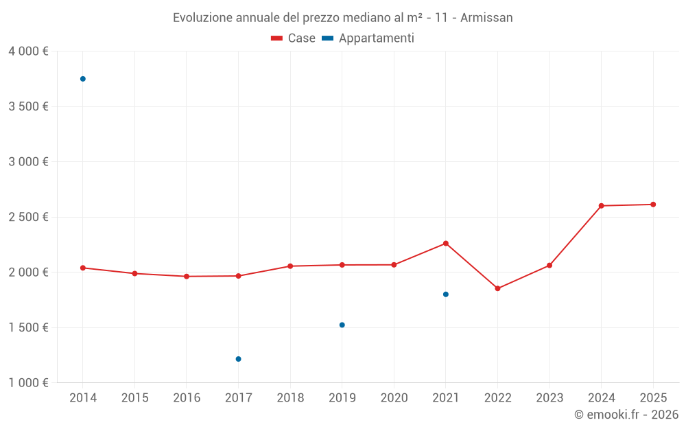Evoluzione annuale del prezzo mediano al m² - 11 - Armissan