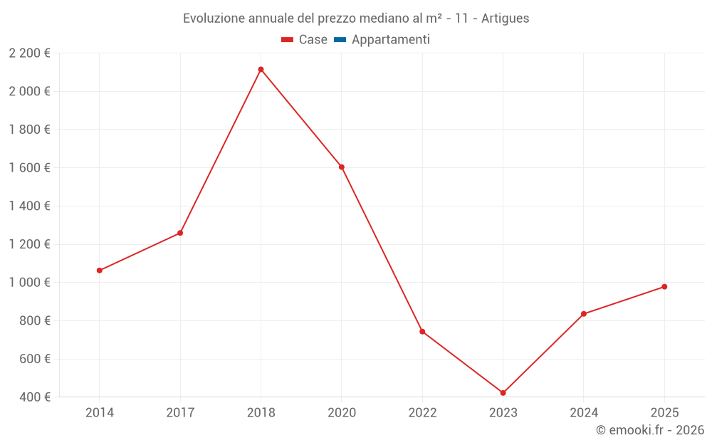 Evoluzione annuale del prezzo mediano al m² - 11 - Artigues