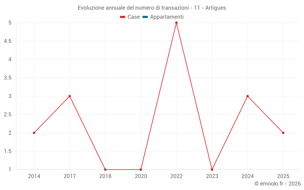 Evoluzione annuale del numero di transazioni - 11 - Artigues