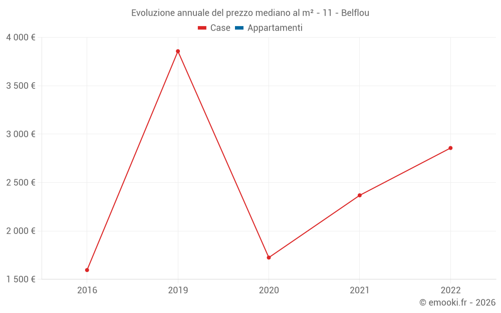 Evoluzione annuale del prezzo mediano al m² - 11 - Belflou
