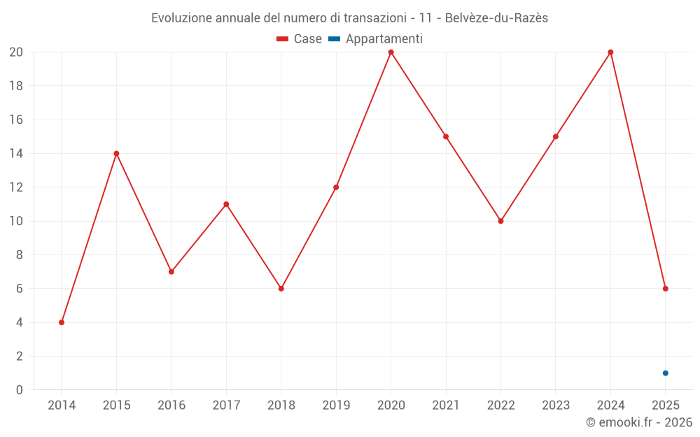 Evoluzione annuale del numero di transazioni - 11 - Belvèze-du-Razès