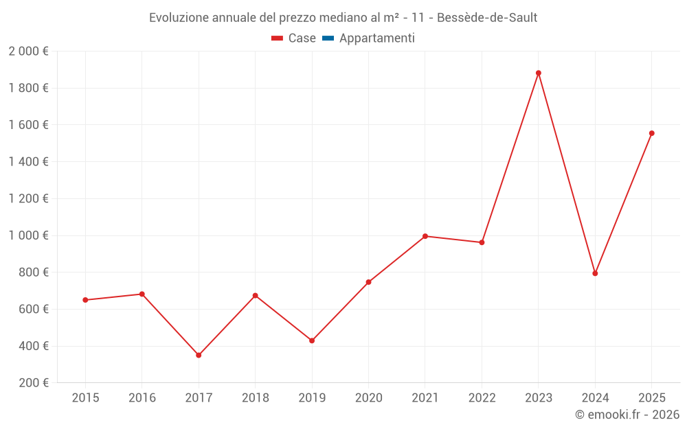 Evoluzione annuale del prezzo mediano al m² - 11 - Bessède-de-Sault