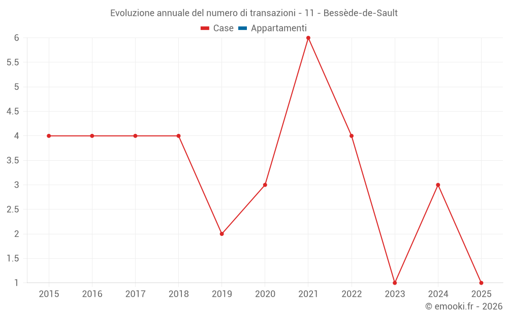 Evoluzione annuale del numero di transazioni - 11 - Bessède-de-Sault