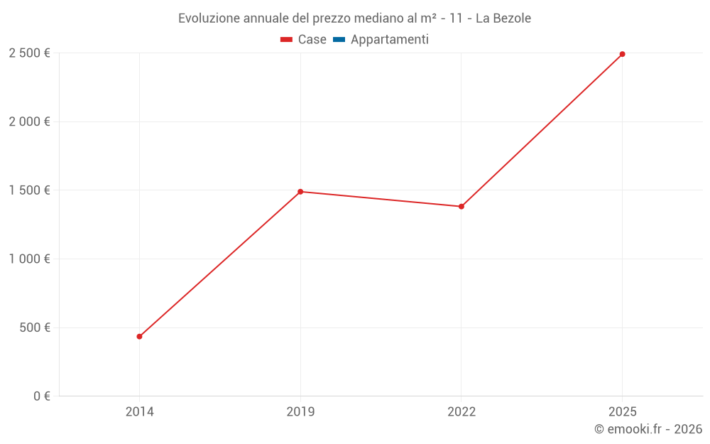 Evoluzione annuale del prezzo mediano al m² - 11 - La Bezole