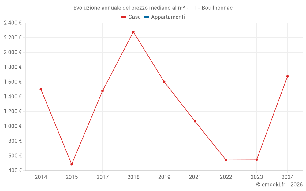Evoluzione annuale del prezzo mediano al m² - 11 - Bouilhonnac