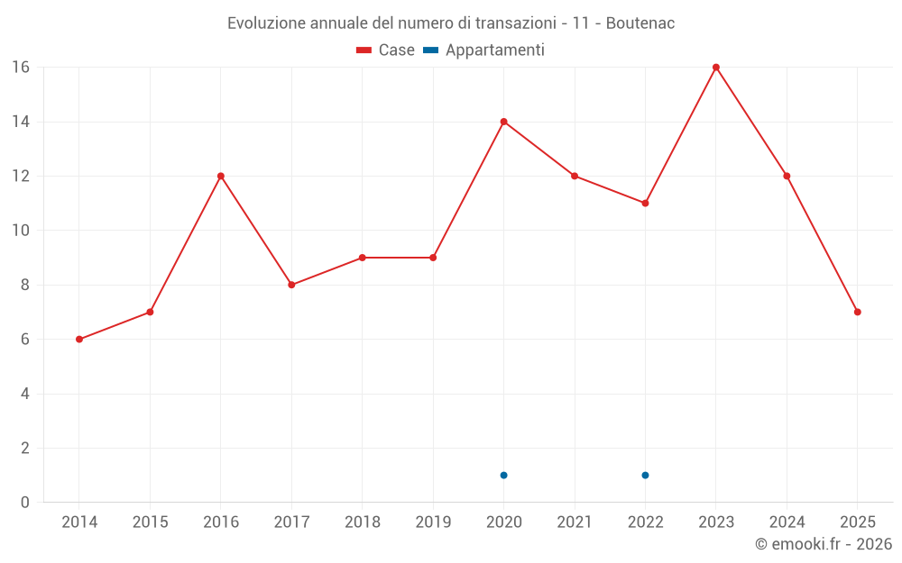Evoluzione annuale del numero di transazioni - 11 - Boutenac