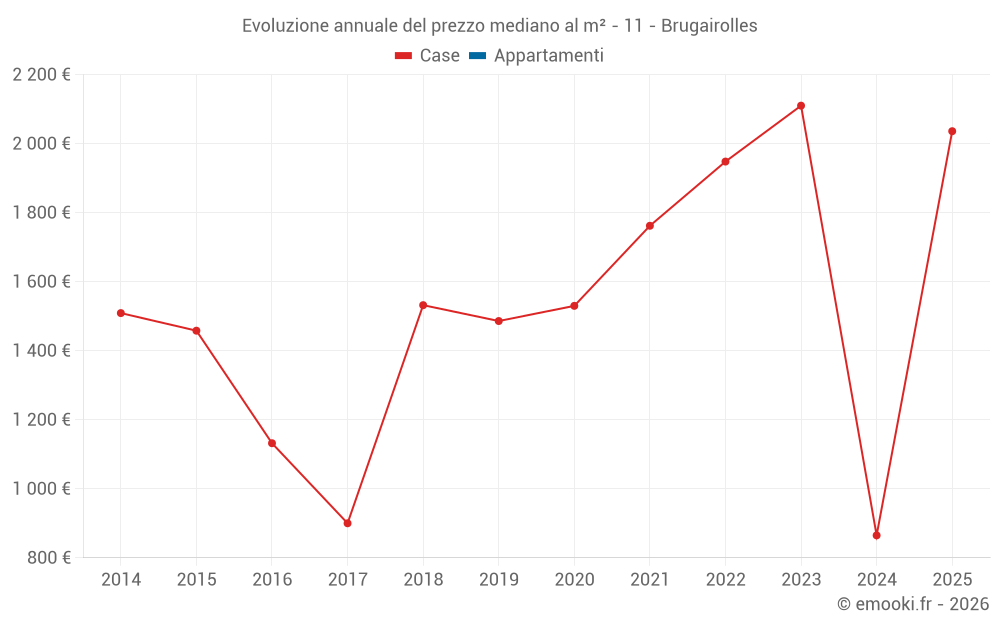 Evoluzione annuale del prezzo mediano al m² - 11 - Brugairolles