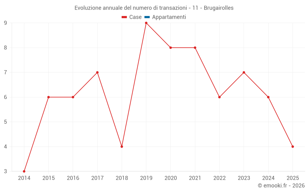 Evoluzione annuale del numero di transazioni - 11 - Brugairolles