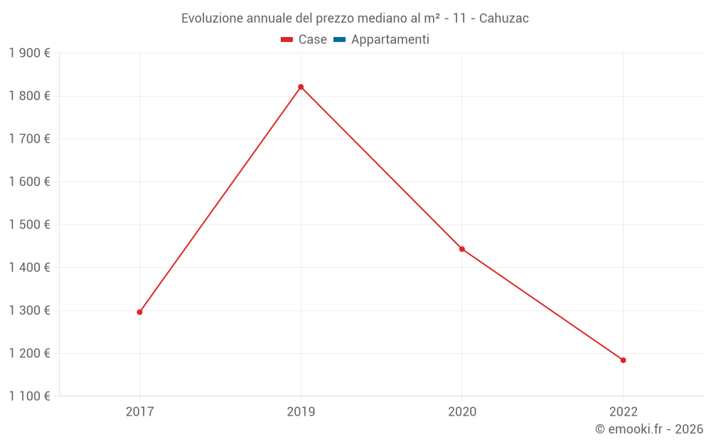 Evoluzione annuale del prezzo mediano al m² - 11 - Cahuzac