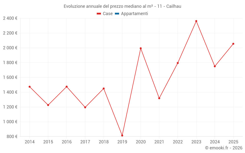 Evoluzione annuale del prezzo mediano al m² - 11 - Cailhau