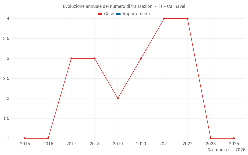 Evoluzione annuale del numero di transazioni - 11 - Cailhavel