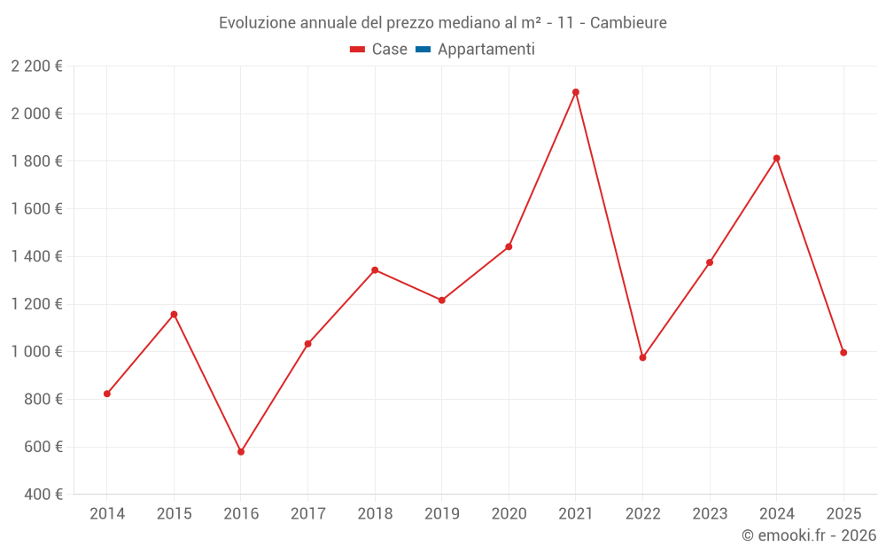 Evoluzione annuale del prezzo mediano al m² - 11 - Cambieure