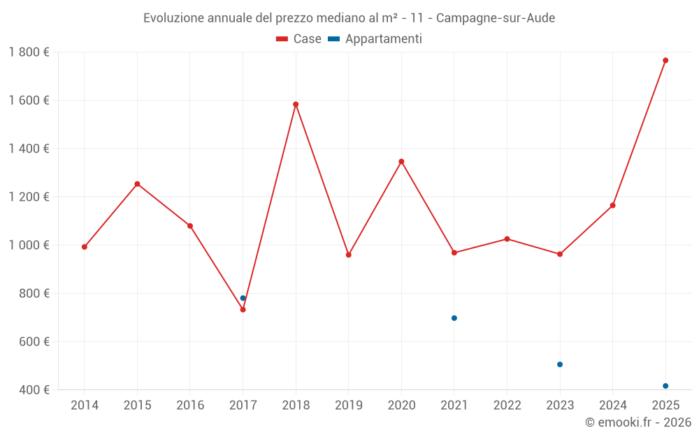 Evoluzione annuale del prezzo mediano al m² - 11 - Campagne-sur-Aude