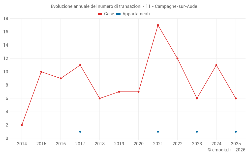 Evoluzione annuale del numero di transazioni - 11 - Campagne-sur-Aude