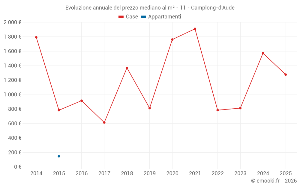 Evoluzione annuale del prezzo mediano al m² - 11 - Camplong-d'Aude