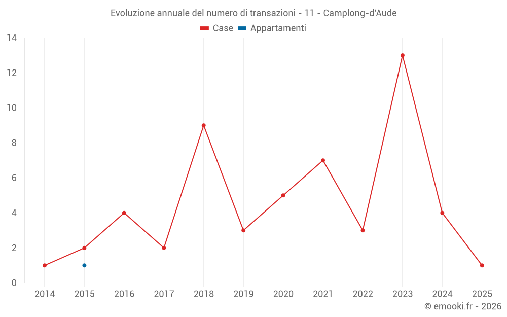 Evoluzione annuale del numero di transazioni - 11 - Camplong-d'Aude