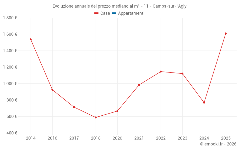 Evoluzione annuale del prezzo mediano al m² - 11 - Camps-sur-l'Agly