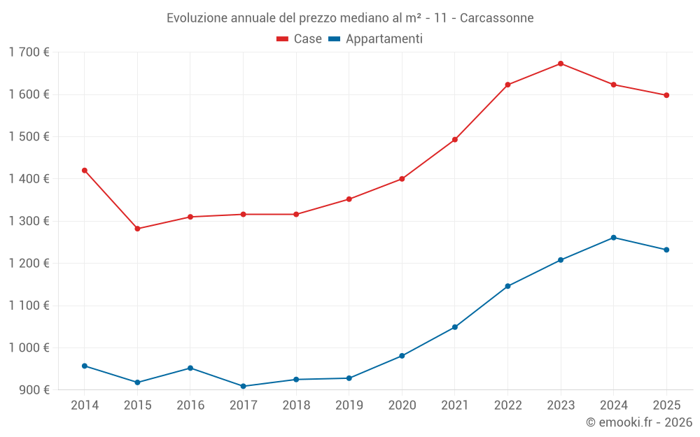 Evoluzione annuale del prezzo mediano al m² - 11 - Carcassonne