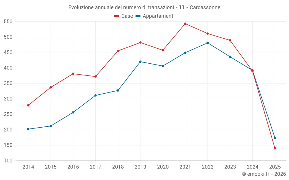 Evoluzione annuale del numero di transazioni - 11 - Carcassonne