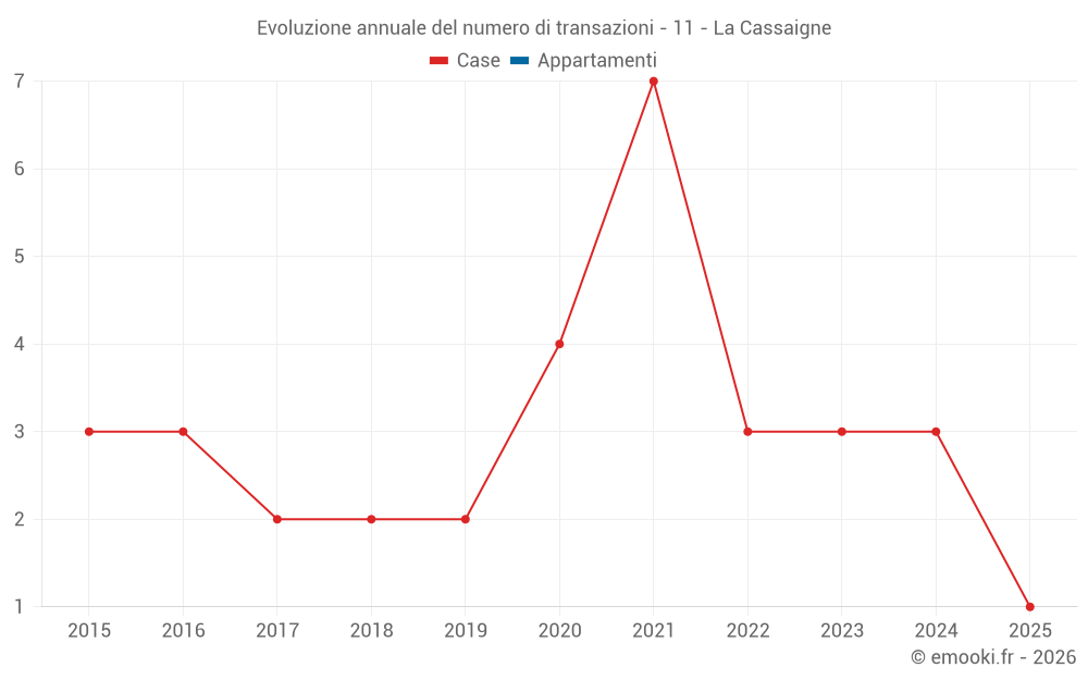 Evoluzione annuale del numero di transazioni - 11 - La Cassaigne