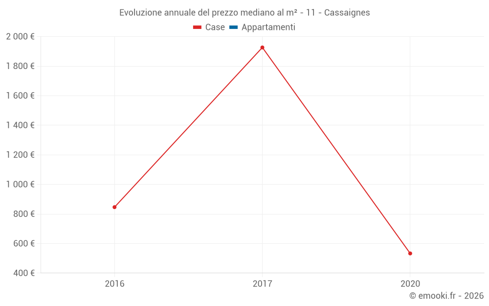 Evoluzione annuale del prezzo mediano al m² - 11 - Cassaignes