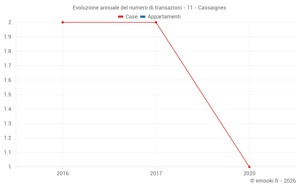 Evoluzione annuale del numero di transazioni - 11 - Cassaignes