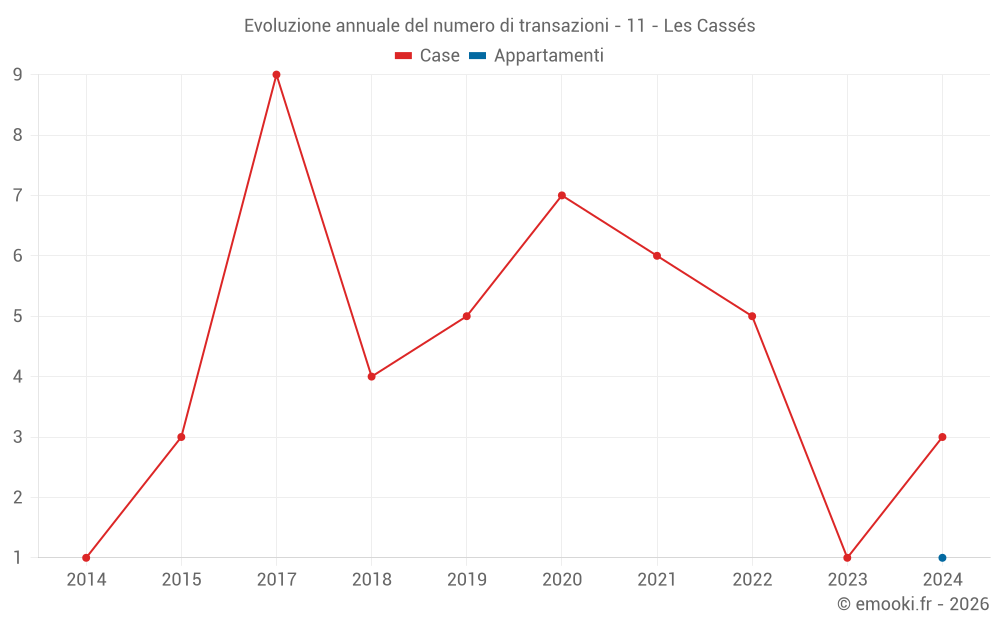 Evoluzione annuale del numero di transazioni - 11 - Les Cassés