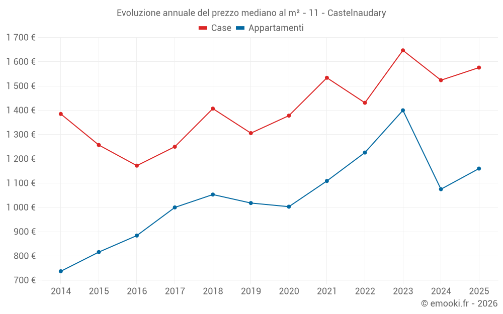 Evoluzione annuale del prezzo mediano al m² - 11 - Castelnaudary